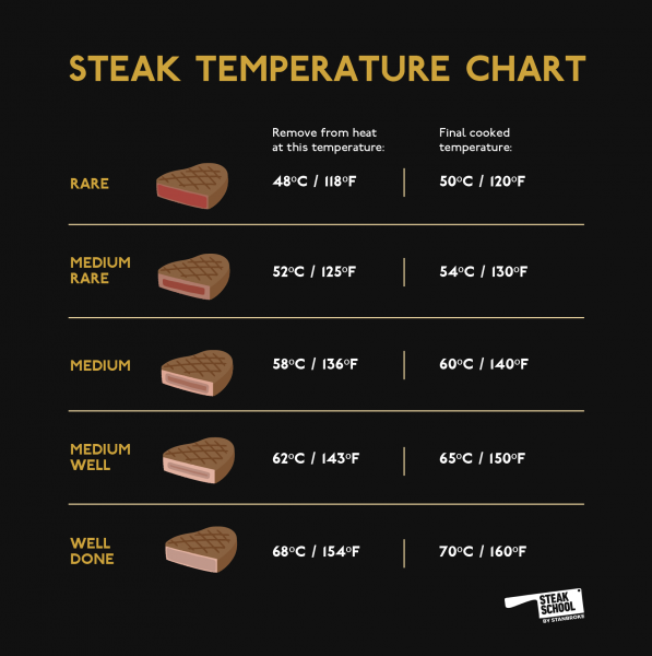 internal temp well done steak