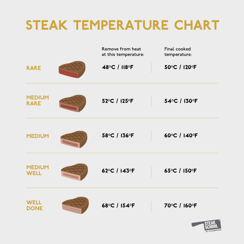 0521_Stanbroke_SteakTempInfographic-2-02-2 - Steak School by Stanbroke