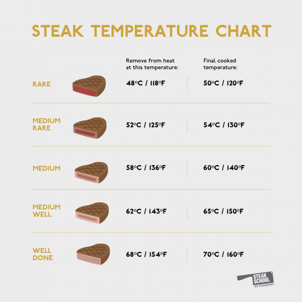 steak temperature chart